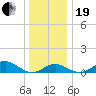 Pond Point tide chart for Tuesday, December 19, 2023
