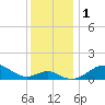 Pond Point tide chart for Friday, December 1, 2023