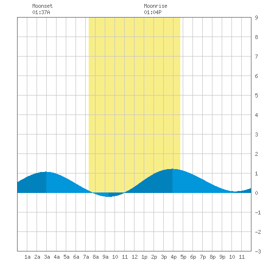 Pond Point tide chart for Thursday, December 21, 2023