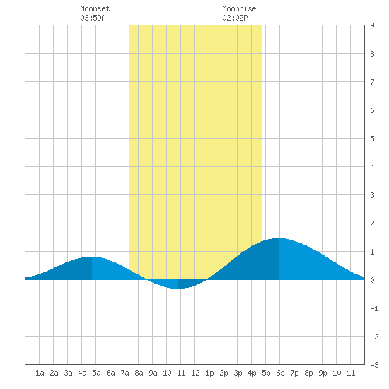 Pond Point tide chart for Saturday, December 23, 2023