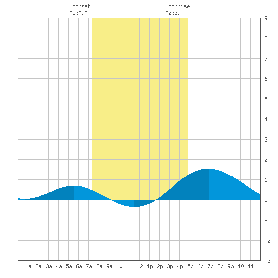 Pond Point tide chart for Sunday, December 24, 2023