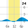Pond Point tide chart for Sunday, December 24, 2023
