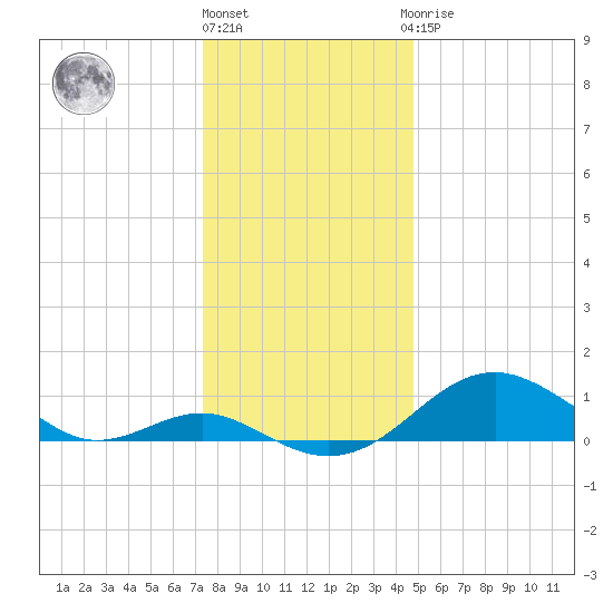 Pond Point tide chart for Tuesday, December 26, 2023