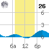 Pond Point tide chart for Tuesday, December 26, 2023