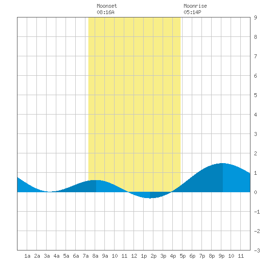 Pond Point tide chart for Wednesday, December 27, 2023