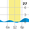 Pond Point tide chart for Wednesday, December 27, 2023