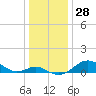 Pond Point tide chart for Thursday, December 28, 2023