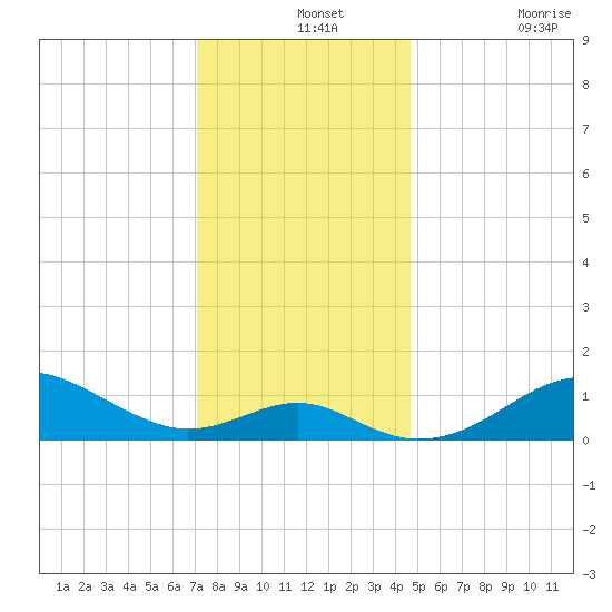 Pond Point tide chart for Saturday, December 2, 2023