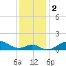 Pond Point tide chart for Saturday, December 2, 2023