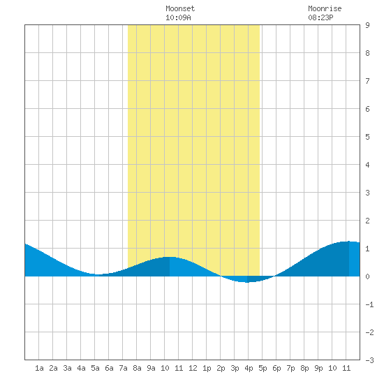 Pond Point tide chart for Saturday, December 30, 2023