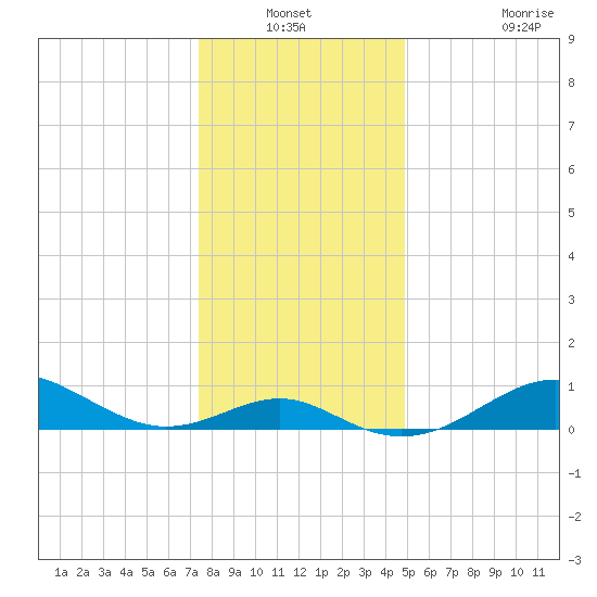 Pond Point tide chart for Sunday, December 31, 2023