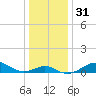 Pond Point tide chart for Sunday, December 31, 2023