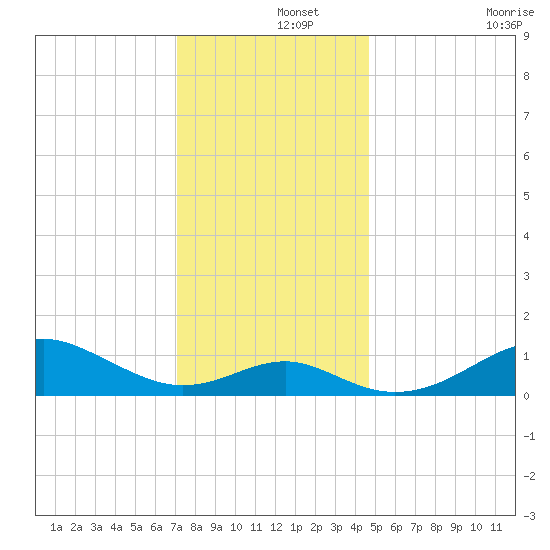 Pond Point tide chart for Sunday, December 3, 2023