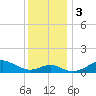 Pond Point tide chart for Sunday, December 3, 2023