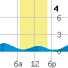 Pond Point tide chart for Monday, December 4, 2023