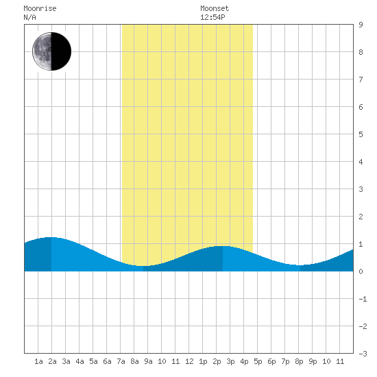 Pond Point tide chart for Tuesday, December 5, 2023