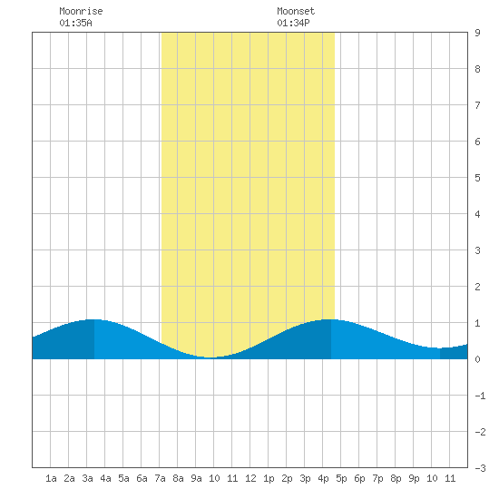 Pond Point tide chart for Thursday, December 7, 2023