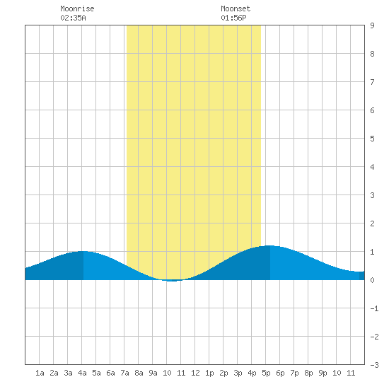 Pond Point tide chart for Friday, December 8, 2023