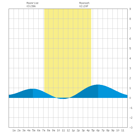 Pond Point tide chart for Saturday, December 9, 2023