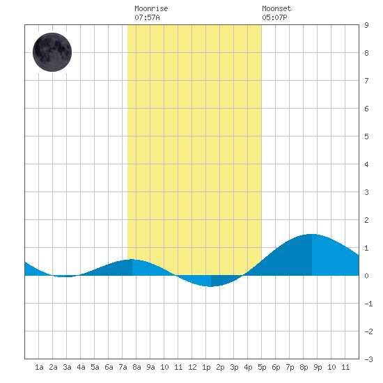 Pond Point tide chart for Thursday, January 11, 2024