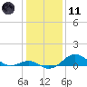 Pond Point tide chart for Thursday, January 11, 2024