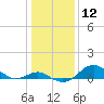 Pond Point tide chart for Friday, January 12, 2024