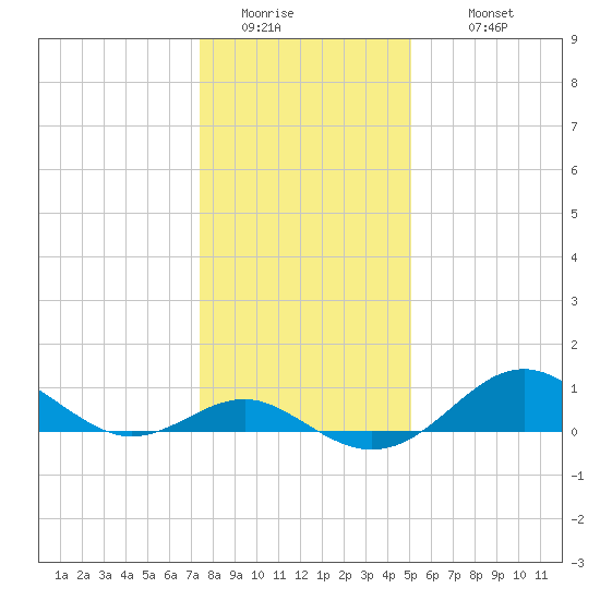 Pond Point tide chart for Saturday, January 13, 2024