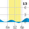 Pond Point tide chart for Saturday, January 13, 2024