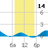 Pond Point tide chart for Sunday, January 14, 2024