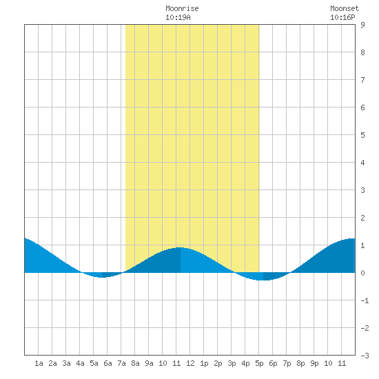 Pond Point tide chart for Monday, January 15, 2024