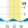 Pond Point tide chart for Monday, January 15, 2024