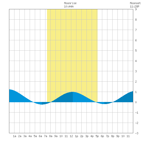 Pond Point tide chart for Tuesday, January 16, 2024