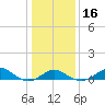 Pond Point tide chart for Tuesday, January 16, 2024