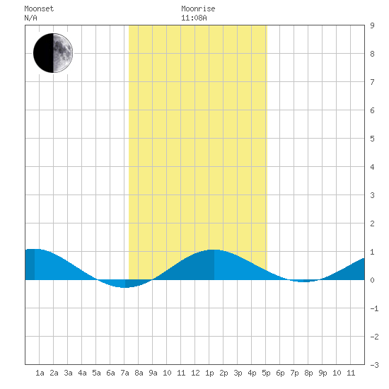 Pond Point tide chart for Wednesday, January 17, 2024