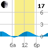 Pond Point tide chart for Wednesday, January 17, 2024