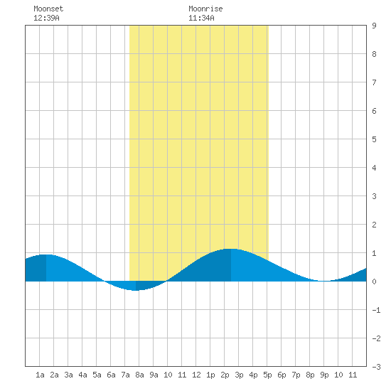 Pond Point tide chart for Thursday, January 18, 2024