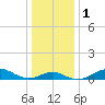 Pond Point tide chart for Monday, January 1, 2024