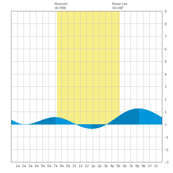 Pond Point tide chart for Wednesday, January 24, 2024