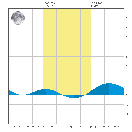 Pond Point tide chart for Thursday, January 25, 2024