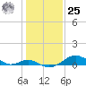 Pond Point tide chart for Thursday, January 25, 2024
