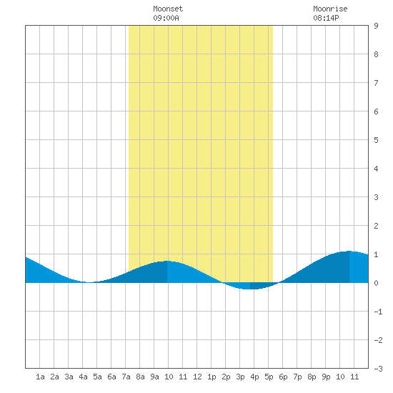 Pond Point tide chart for Sunday, January 28, 2024