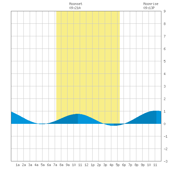 Pond Point tide chart for Monday, January 29, 2024