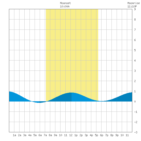 Pond Point tide chart for Wednesday, January 31, 2024
