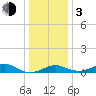 Pond Point tide chart for Wednesday, January 3, 2024