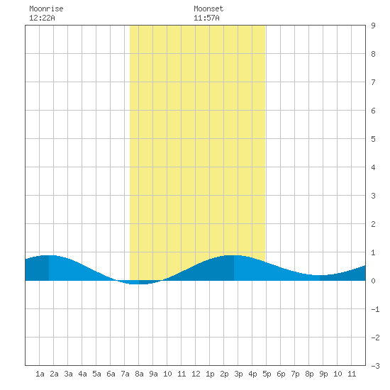 Pond Point tide chart for Thursday, January 4, 2024