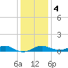 Pond Point tide chart for Thursday, January 4, 2024