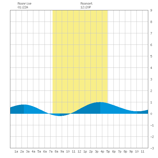 Pond Point tide chart for Friday, January 5, 2024