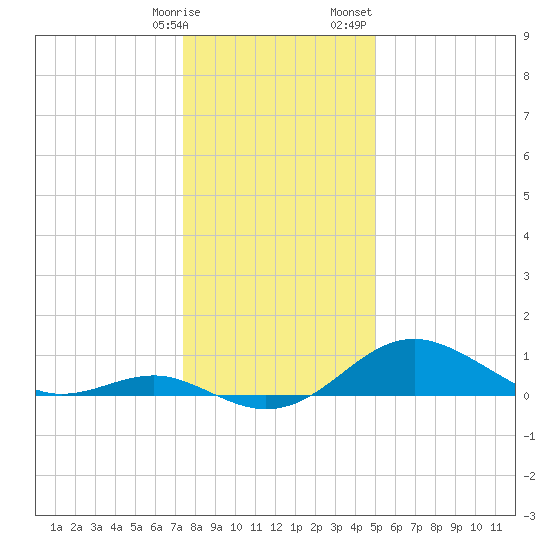 Pond Point tide chart for Tuesday, January 9, 2024