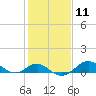 Pond Point tide chart for Sunday, February 11, 2024