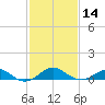 Pond Point tide chart for Wednesday, February 14, 2024